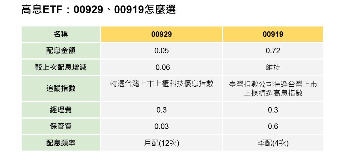 ▲▼00919相關資訊。（圖／股股知識庫）