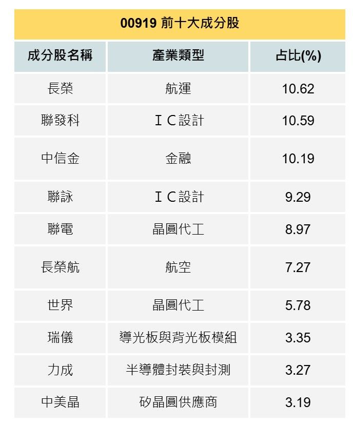 ▲▼00919相關資訊。（圖／股股知識庫）