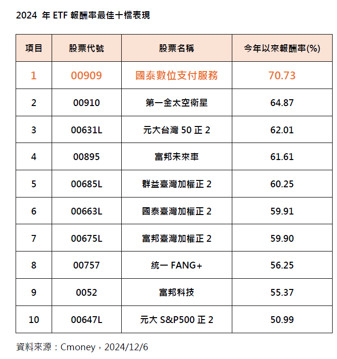 ▲▼今年以來報酬率最佳10檔股債ETF。（圖／CMoney）