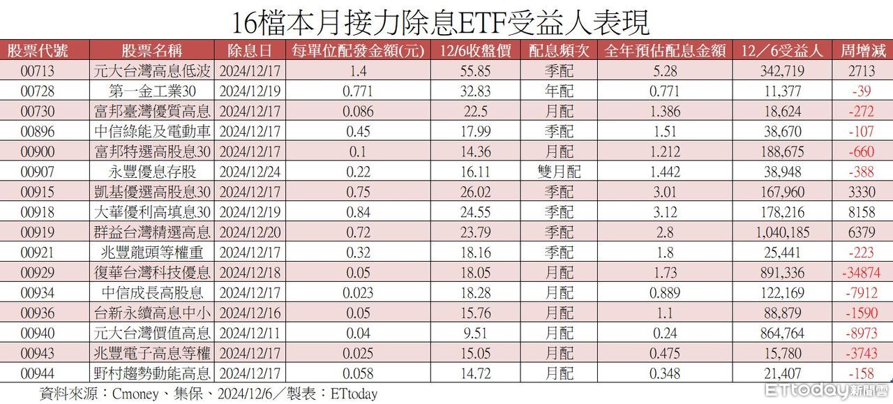 ▲▼16檔本月接力除息ETF。（圖／記者陳瑩欣攝）