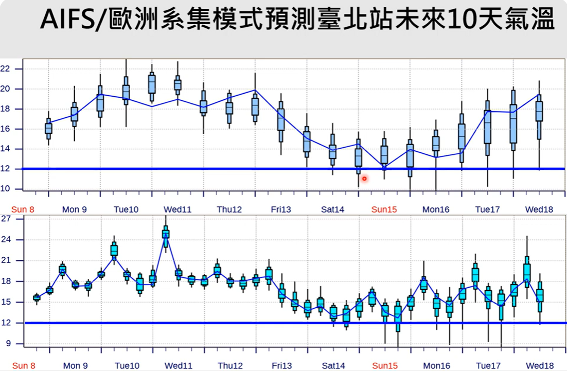 ▲▼台北站未來氣溫預測。（圖／翻攝YouTube頻道Hsin Hsing Chia）