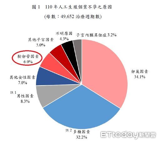 ▲雙側輸卵管都塞！彰化女20歲就開始求子失敗，神明指示「試管留3胎全中」。（圖／茂盛醫院提供）