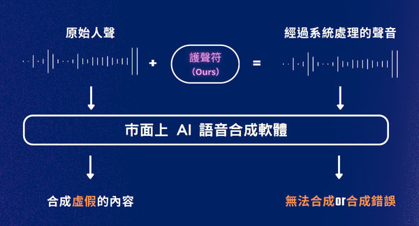 ▲「護聲符APP」可在音檔上加上人類聽不見的雜訊或標記，防止聲音被AI軟體進行二次合成利用，音訊浮水印也能作為保障聲音版權的依據。（圖／台科大）