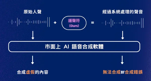 ▲「護聲符APP」可在音檔上加上人類聽不見的雜訊或標記，防止聲音被AI軟體進行二次合成利用，音訊浮水印也能作為保障聲音版權的依據。（圖／台科大）