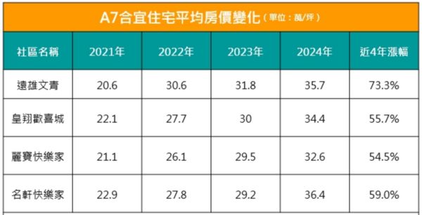 ▲▼             。（圖／中信房屋統計）