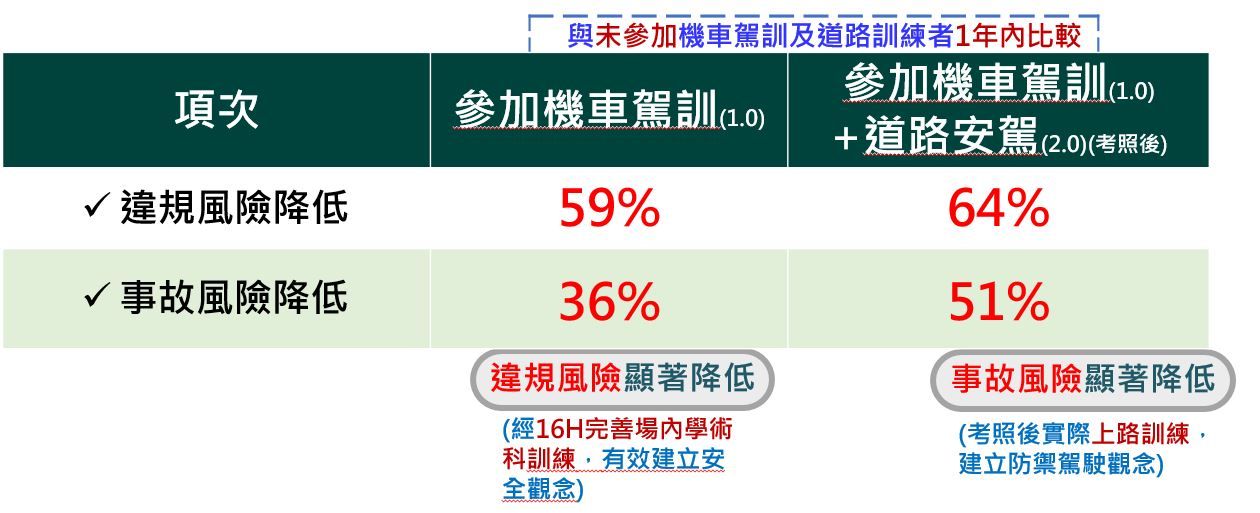 ▲▼機車駕訓違規風險比較。（圖／公路局提供）