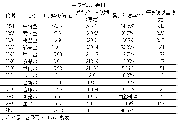 圖 增提外匯準備金新光金11月虧逾6億　12家