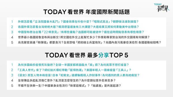 年度國際新聞話題以「外媒怎麼解讀立法院國會大亂鬥」拔得頭籌。（LINE TODAY提供）