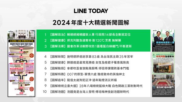 「賴總統揭曉國安人事」成為年度第一名的精選圖解。（LINE TODAY提供）