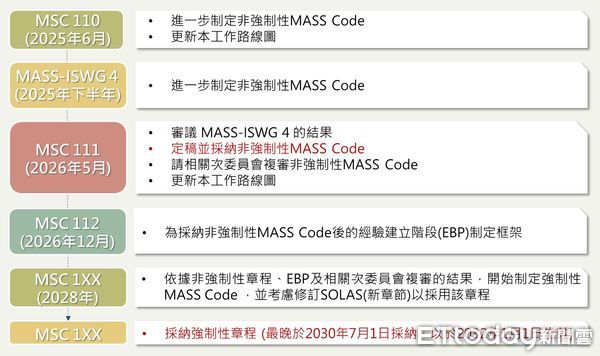 ▲制定海上自主水面船舶工作章程之工作路線圖。（圖／CR提供）