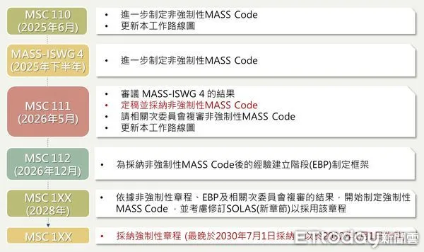 ▲制定海上自主水面船舶工作章程之工作路線圖。（圖／CR提供）
