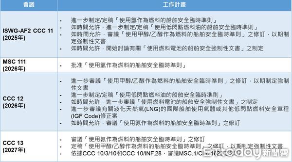 ▲更新制定船舶使用替代燃料規定之工作計畫。（圖／CR提供）