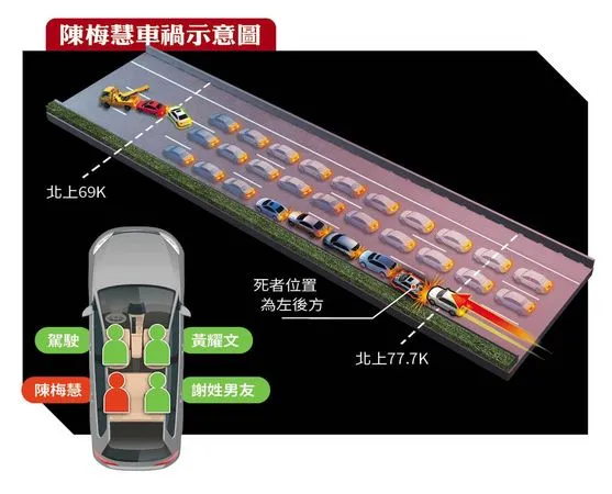 陳女座車在塞車靜止狀態下，遭後方徐男駕駛的租賃車無煞車、直接追撞，前、後車輛夾擠，致陳女座車車體嚴重變形。