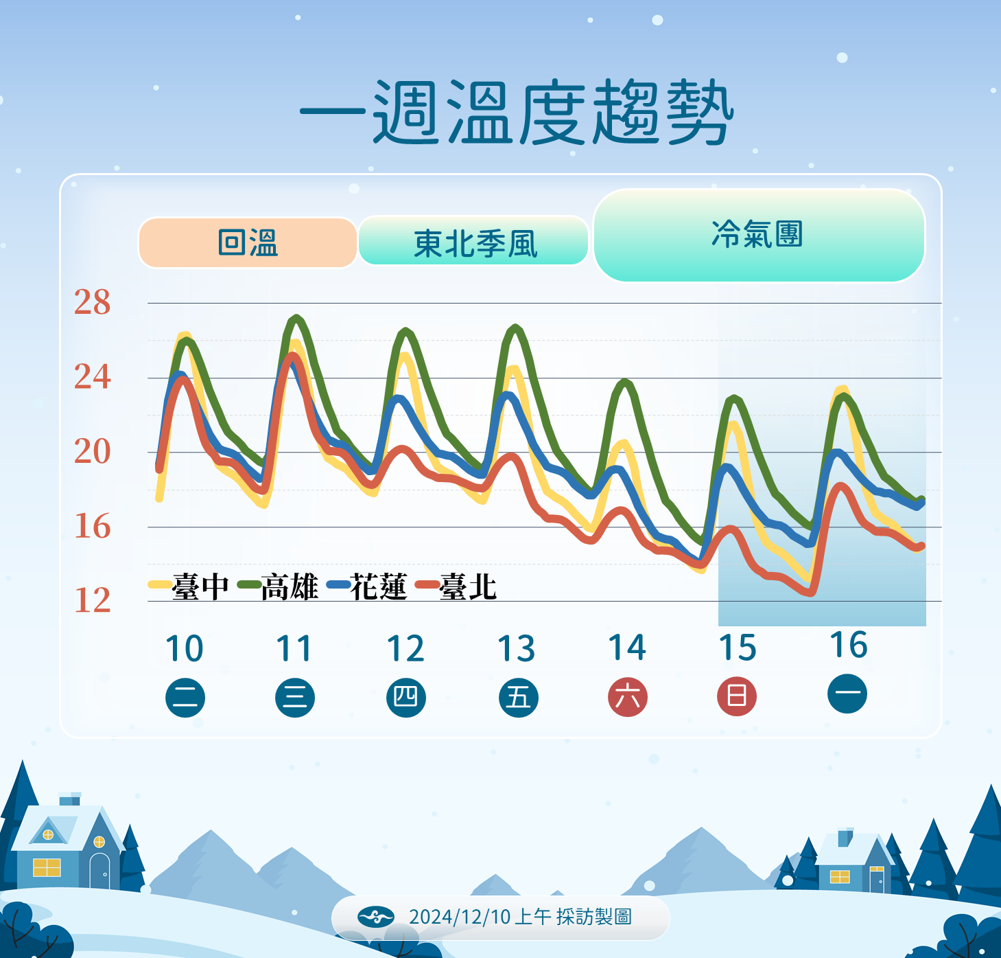 ▲▼未來天氣趨勢。（圖／氣象署提供）