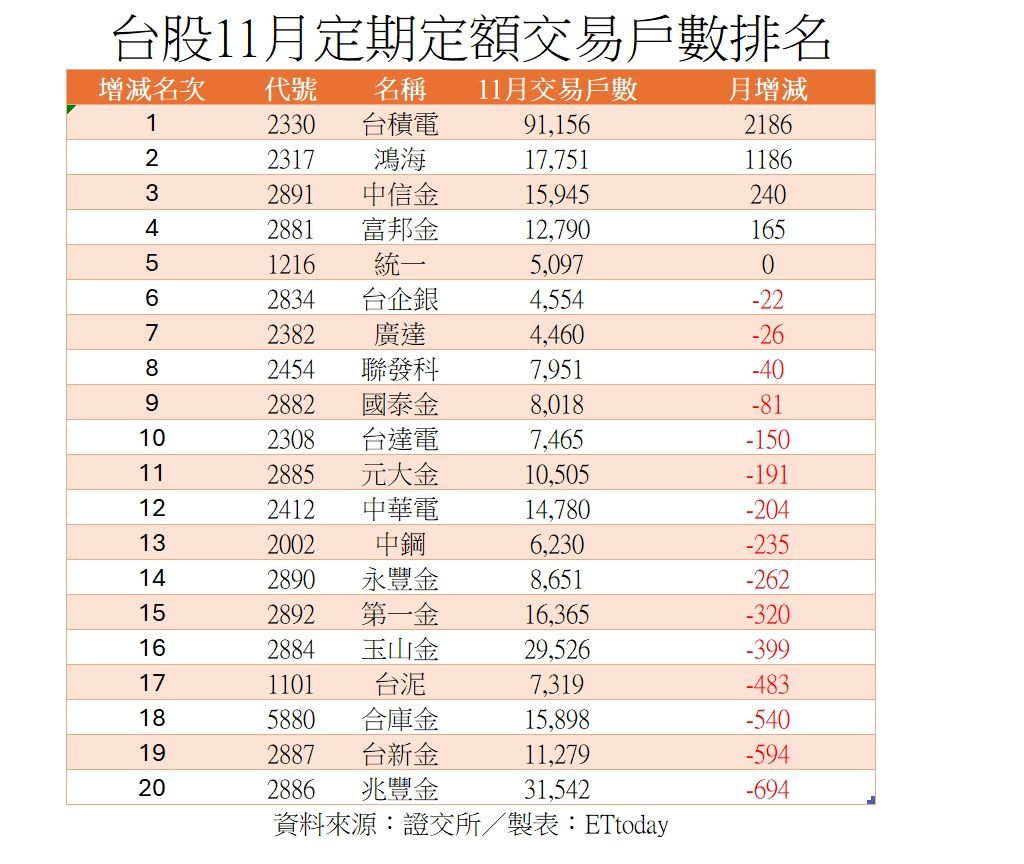 ▲11月定期定額統計。（圖／ETtoday新聞雲製）