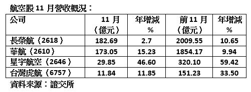 ▲▼航空股11月營收。（圖／記者林潔禎攝）