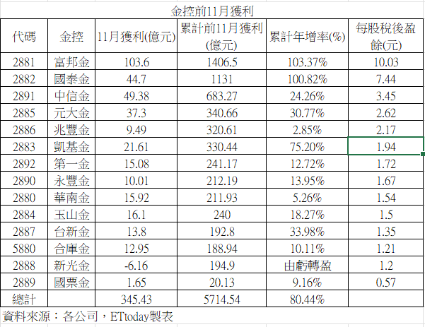 ▲▼14家金控11月獲利。（圖／記者巫彩蓮製表）