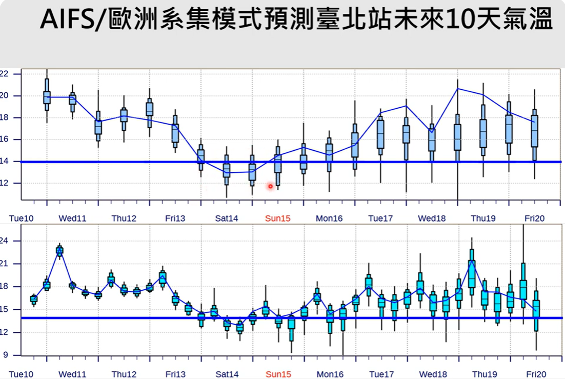 ▲▼台北站未來10天氣溫預測。（圖／翻攝Youtube頻道Hsin Hsing Chia）