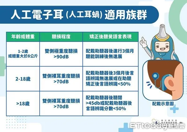 人工電子耳衛教資訊。（圖／食藥署提供）