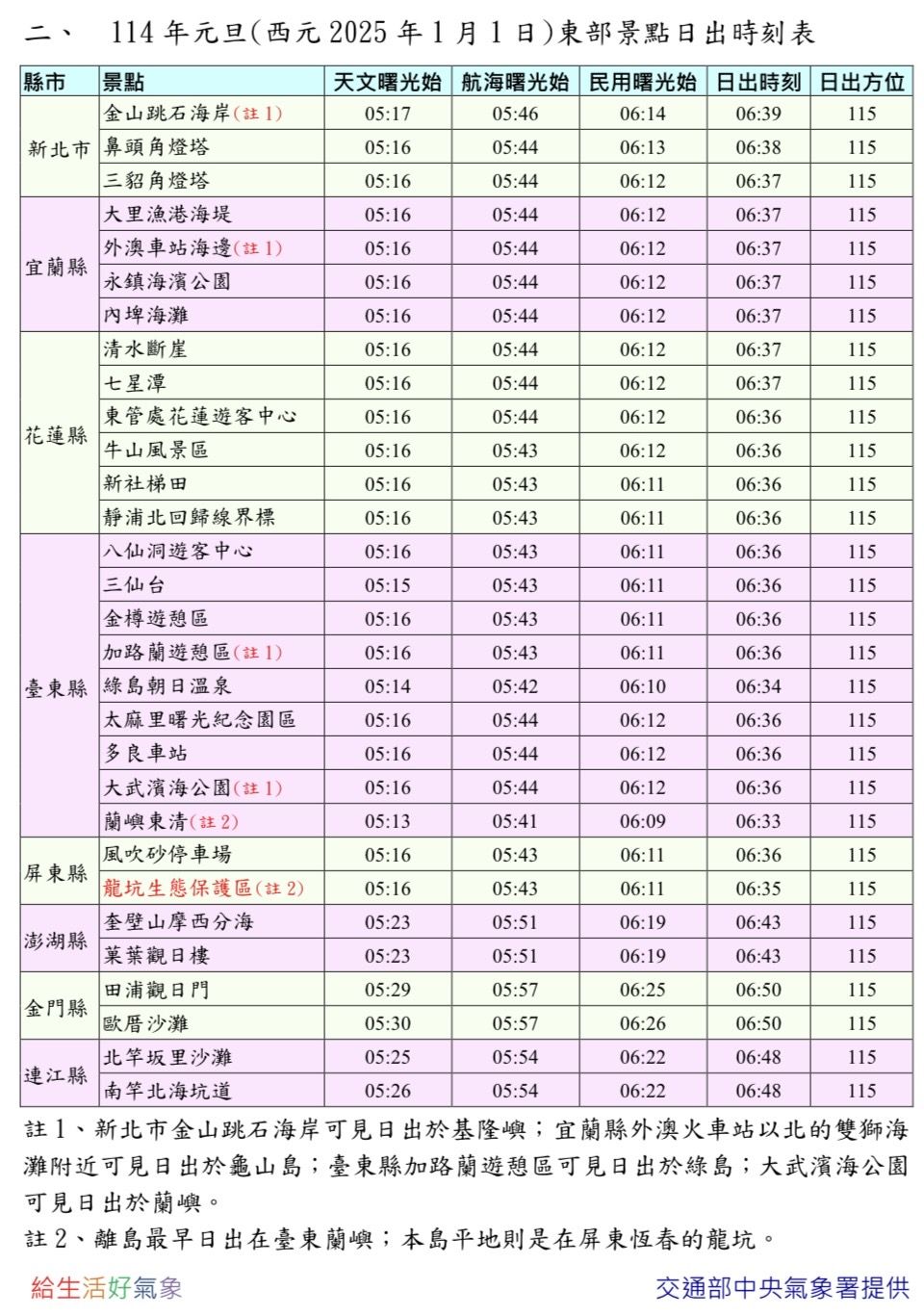 ▲▼2024年至2025年跨年、元旦的日末日出資料      。（圖／氣象署提供）