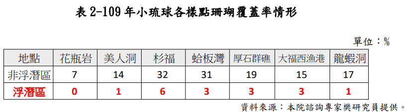 ▲▼小琉球活珊瑚跌剩11.9％！監院指「生態系已多半失能」糾正4單位。（圖／監察院）