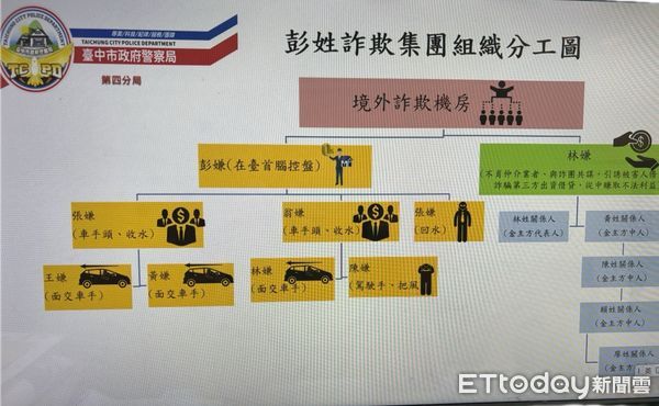 ▲▼台中退休女醫生擔憂遭誣陷洗錢罪，半年被騙近7千萬，警方逮捕主嫌等9人。（圖／警方提供，下同）