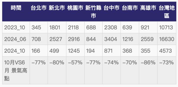 ▲▼             。（表／信義統計）