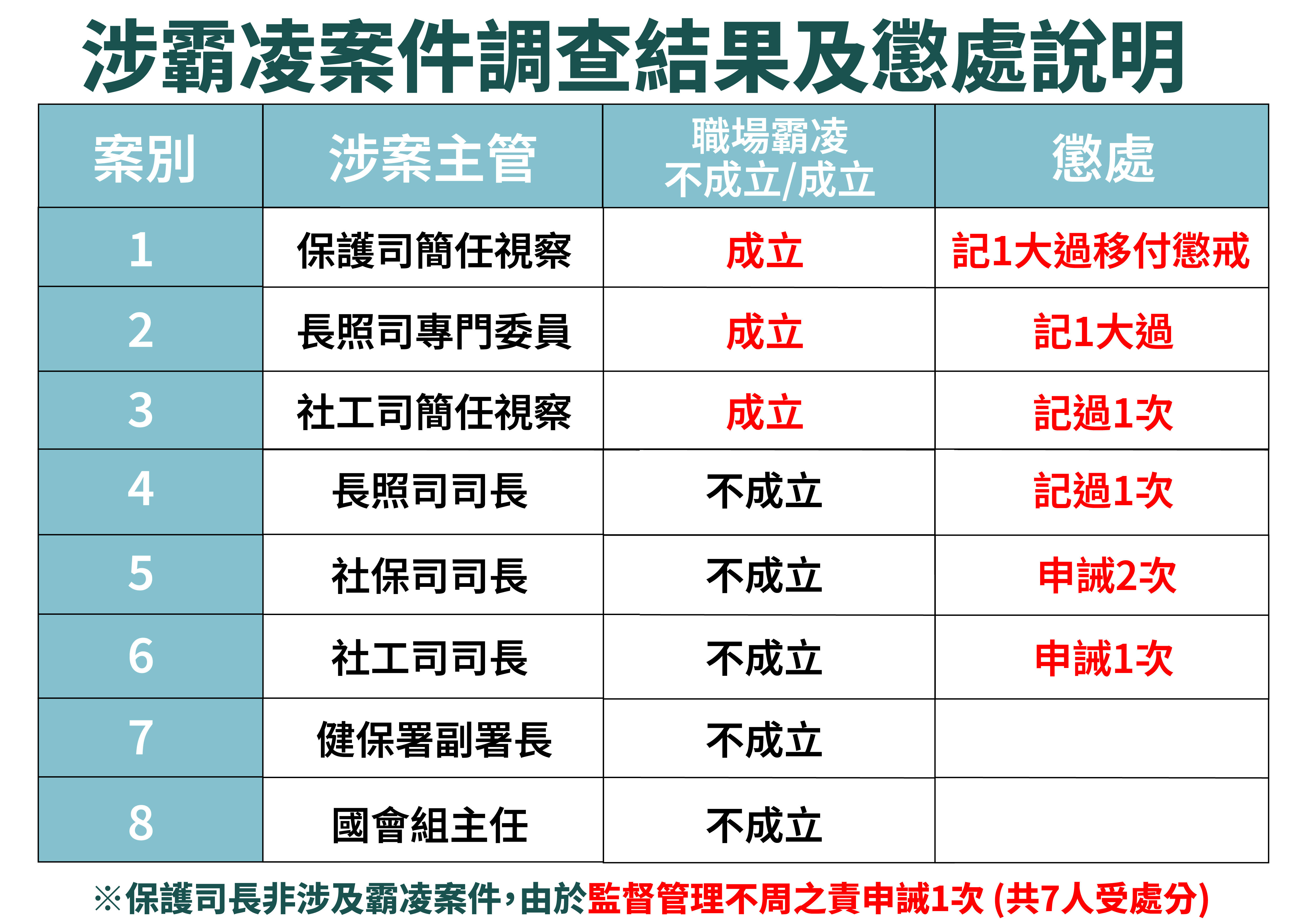 ▲▼衛福部公布霸凌案調查結果。（圖／衛福部提供）