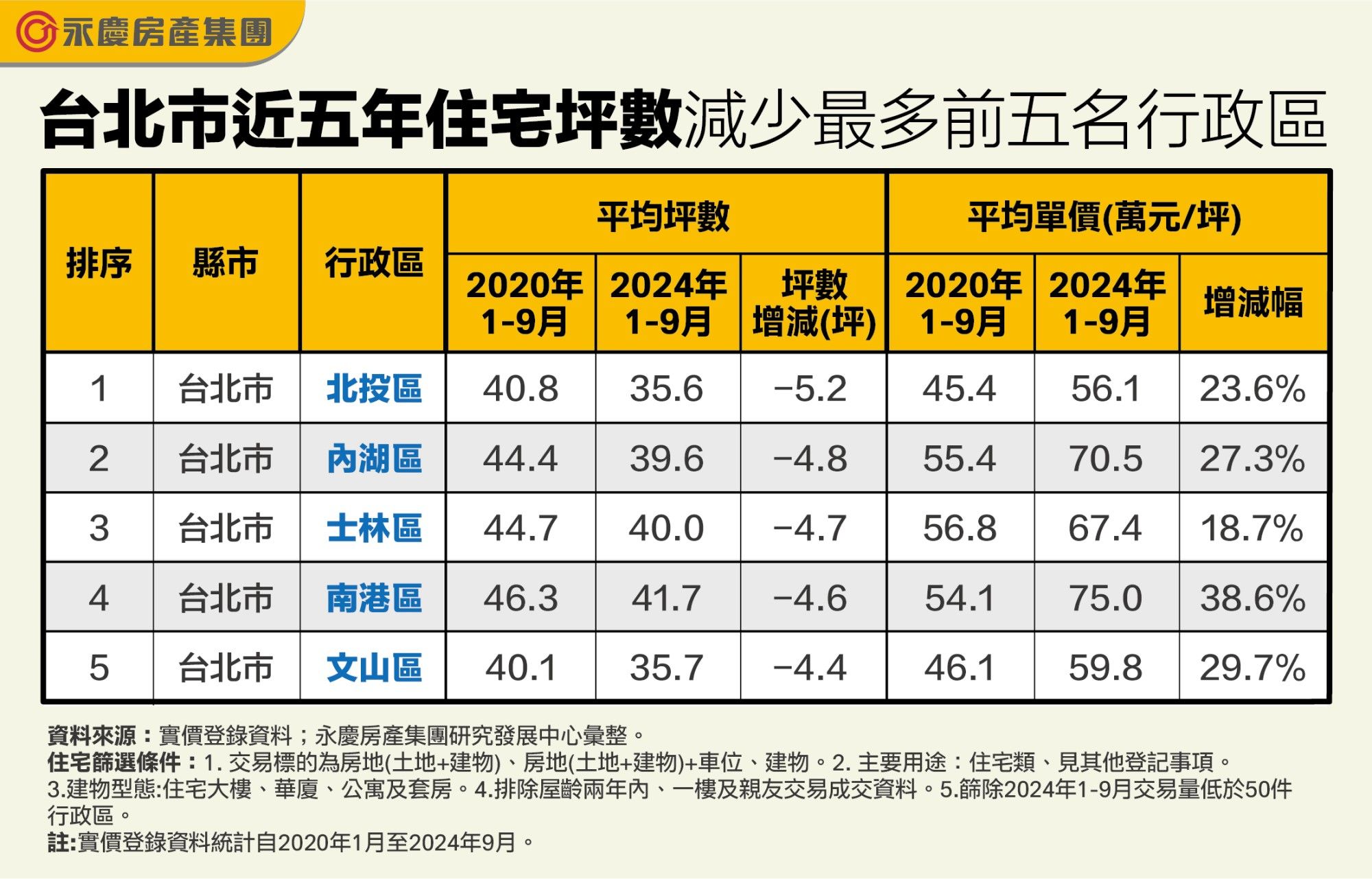 雙北蛋白區也出現「小宅化」現象！北投、五股縮水最多（圖／永慶房產集團提供）