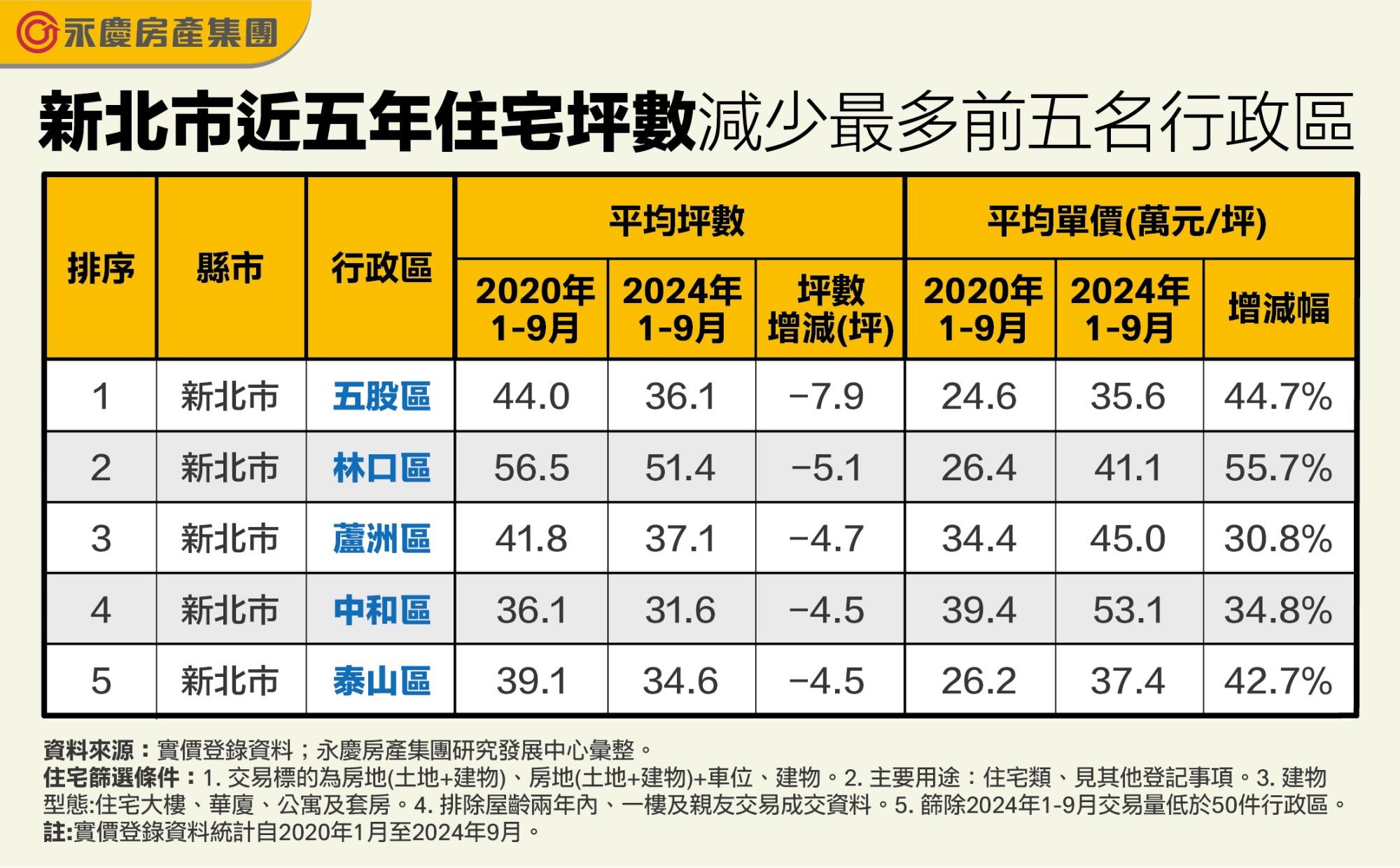 雙北蛋白區也出現「小宅化」現象！北投、五股縮水最多（圖／永慶房產集團提供）