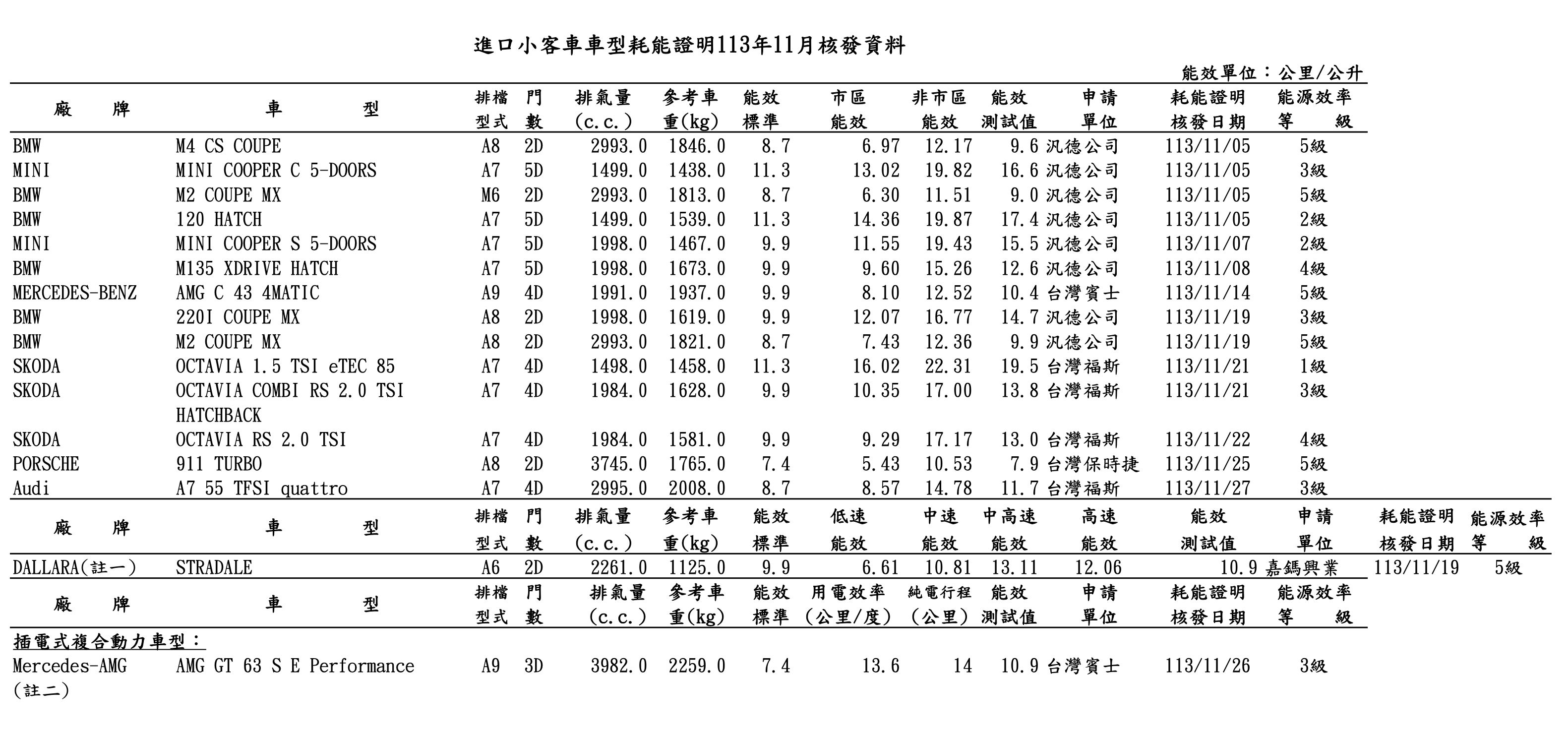 ▲11月能耗測試 。（圖／翻攝自經濟部能源署）