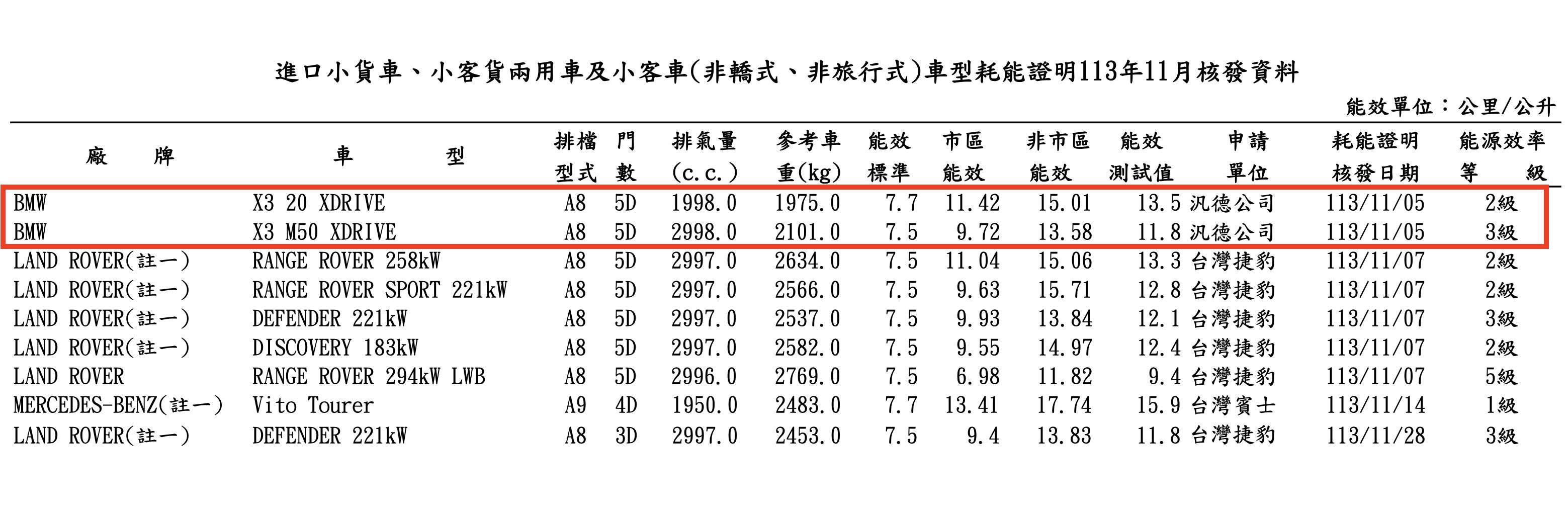 ▲11月能耗測試 。（圖／翻攝自經濟部能源署）