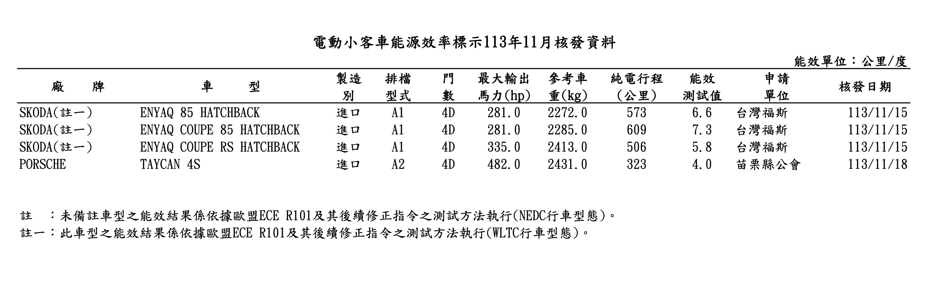 ▲11月能耗測試 。（圖／翻攝自經濟部能源署）