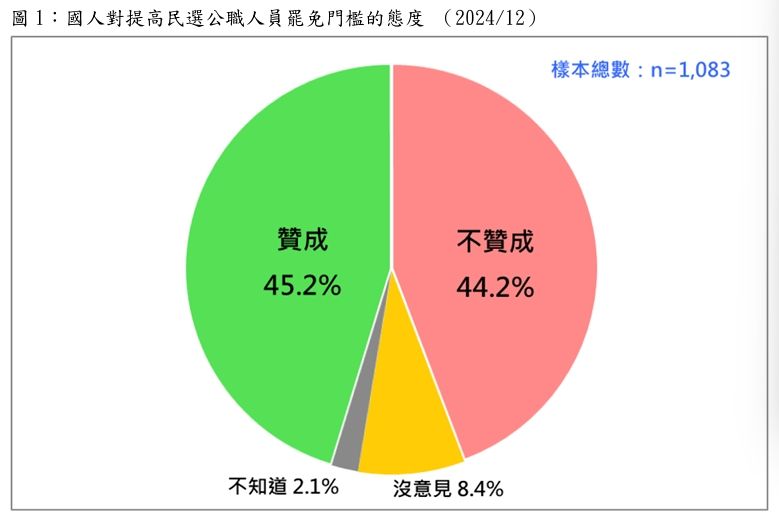 ▲▼年金改革、選罷法民調。（圖／台灣民意基金會提供）