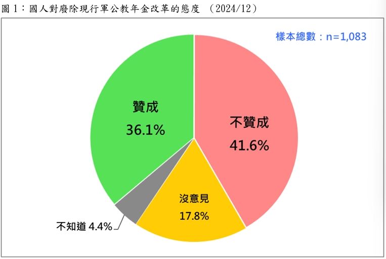 圖 游兒民調45.2%挺調罷免門檻 42%反廢年改