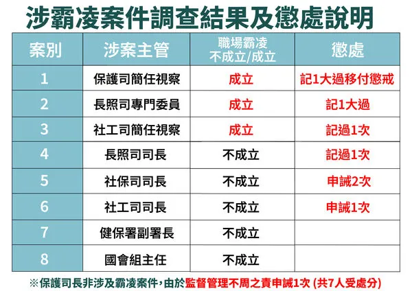 ▲▼衛福部公布霸凌案調查結果。（圖／衛福部提供）