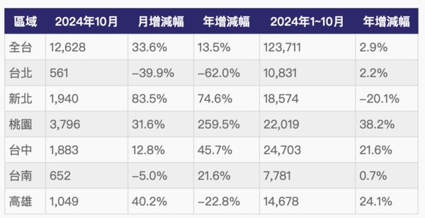 ▲▼         六都建照核發數統計（單位：宅）    。（圖／記者項瀚攝）