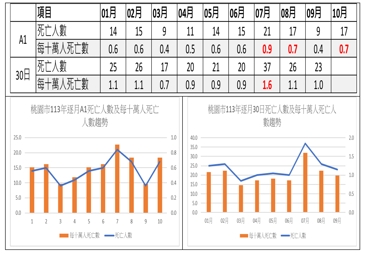 ▲▼桃園市道安統計。（圖／交通部提供）