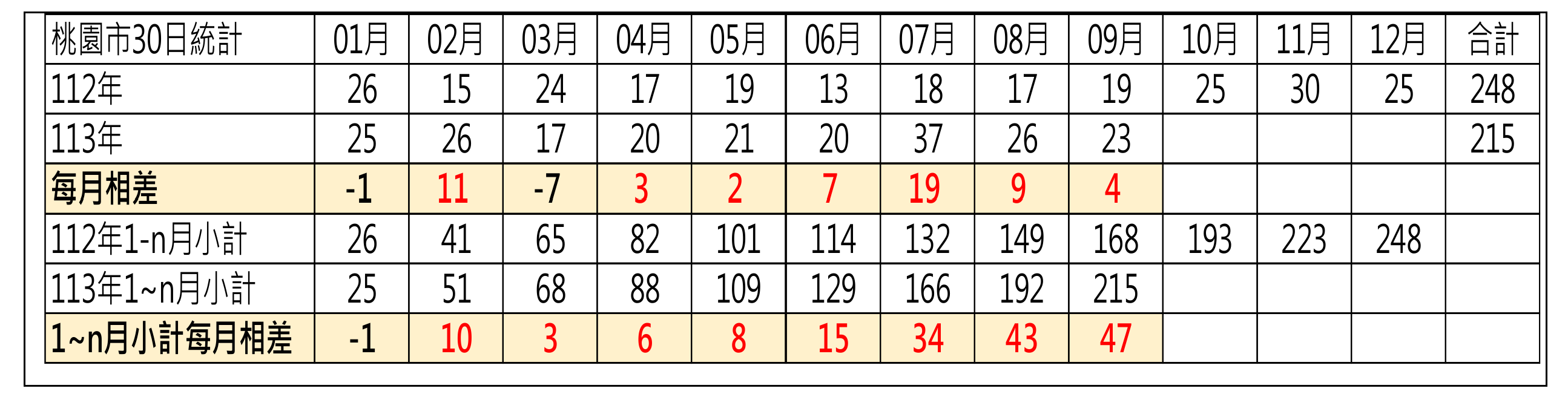 ▲▼桃園市道安統計。（圖／交通部提供）