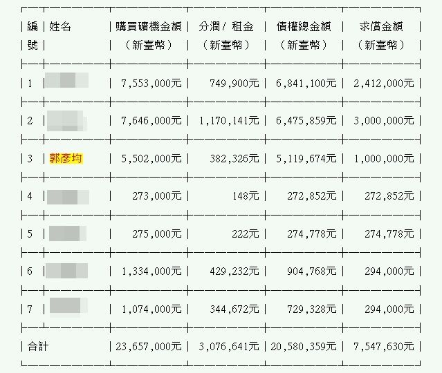 ▲▼郭彥均遭詐金額。（圖／司法院裁判書）