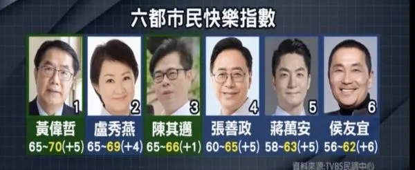 ▲台南市長黃偉哲最新民調發現，台南市民在光榮感及快樂度等方面指標持續攀升，有高達72%市民表示以住在台南市為榮，高達7成市民最近一年過得快樂，為六都第一。（圖／市府提供，下同）