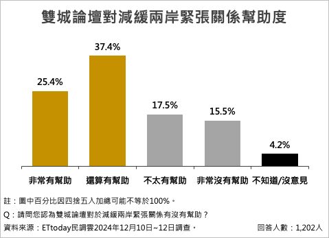 Re: [討論] 72.1％市民支持「續辦雙城論壇」　