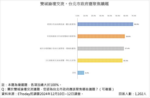 圖 72.1％市民支持「續辦雙城論壇」