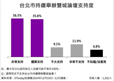 圖 72.1％市民支持「續辦雙城論壇」