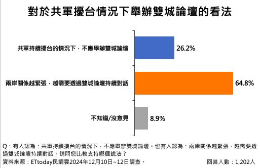 圖 72.1％市民支持「續辦雙城論壇」