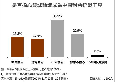 圖 72.1％市民支持「續辦雙城論壇」