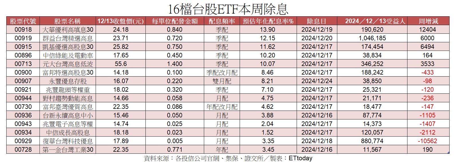 ▲▼ETF配息。（圖／ETtoday新聞雲製）