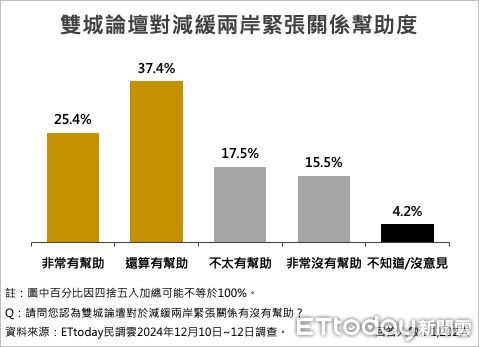 ▲ET民調／72.1％台北市民支持續辦雙城論壇，64.8%兩岸關係越緊張越需要進行對話。（圖／ETtoday民調雲）