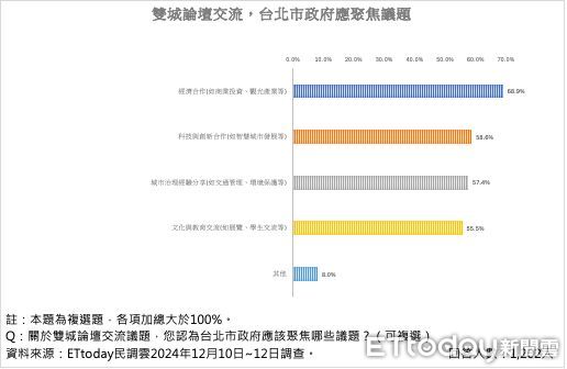 ▲ET民調／72.1％台北市民支持續辦雙城論壇，64.8%兩岸關係越緊張越需要進行對話。（圖／ETtoday民調雲）