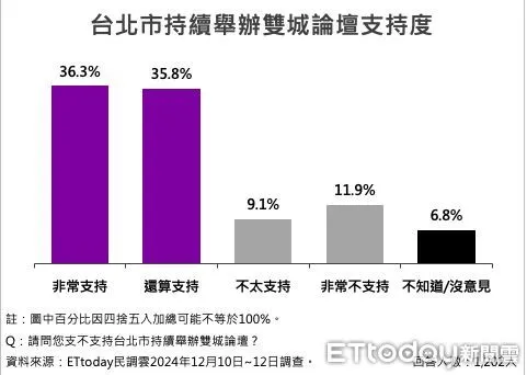 ▲ET民調／72.1％台北市民支持續辦雙城論壇，64.8%兩岸關係越緊張越需要進行對話。（圖／ETtoday民調雲）